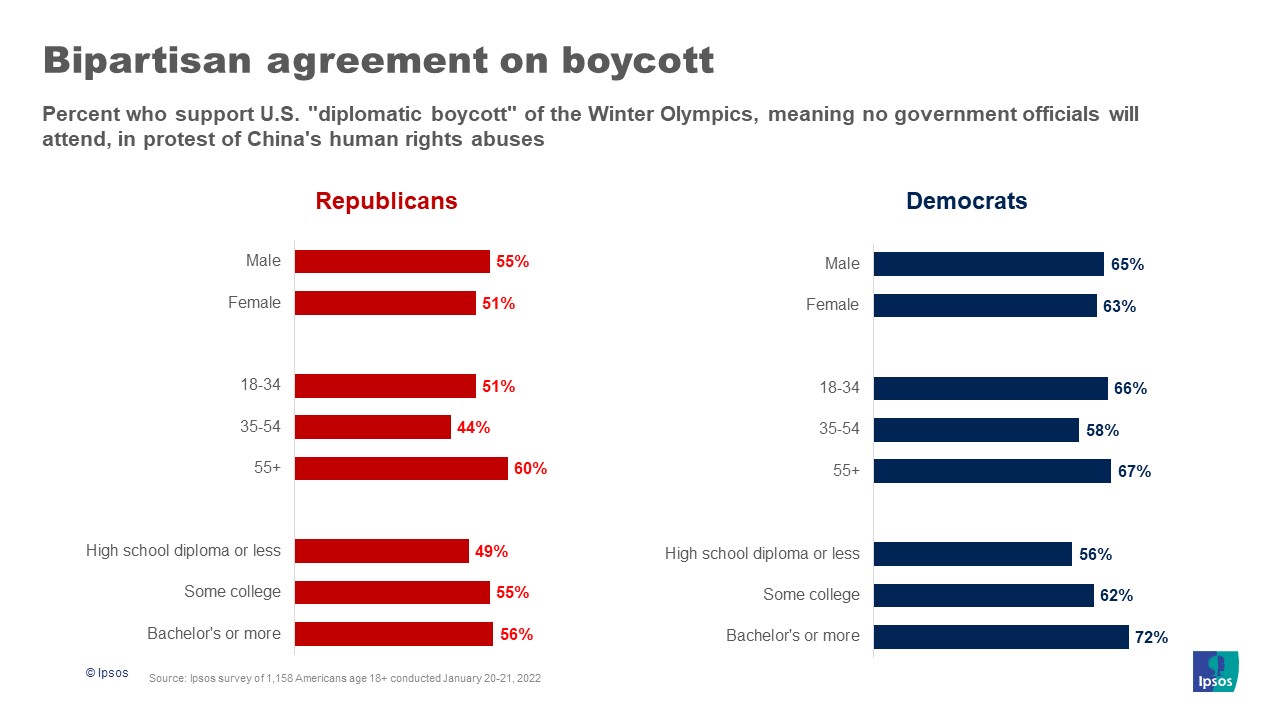 Americans support a diplomatic boycott of the Winter Olympics Ipsos